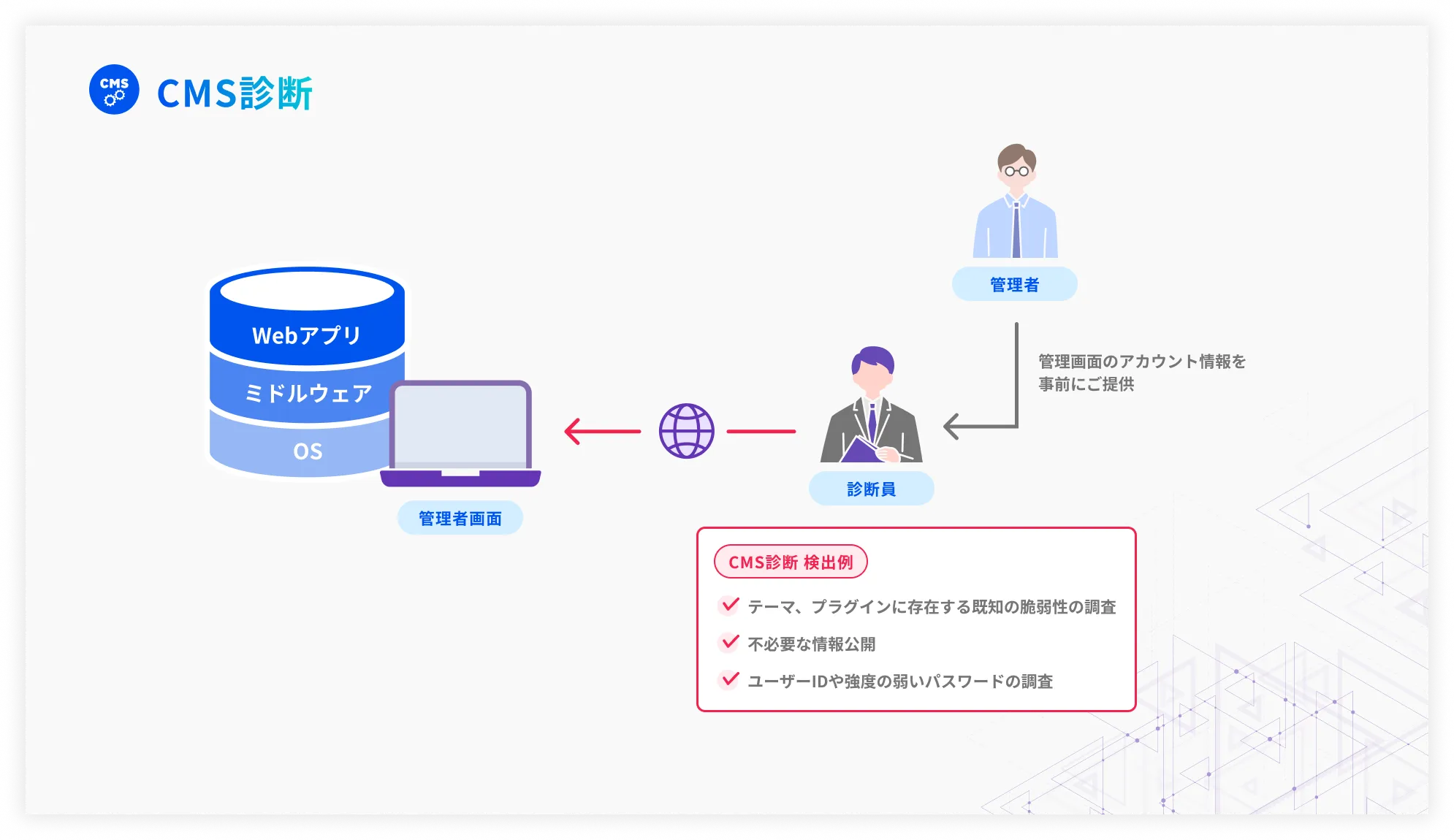 CMS脆弱性診断