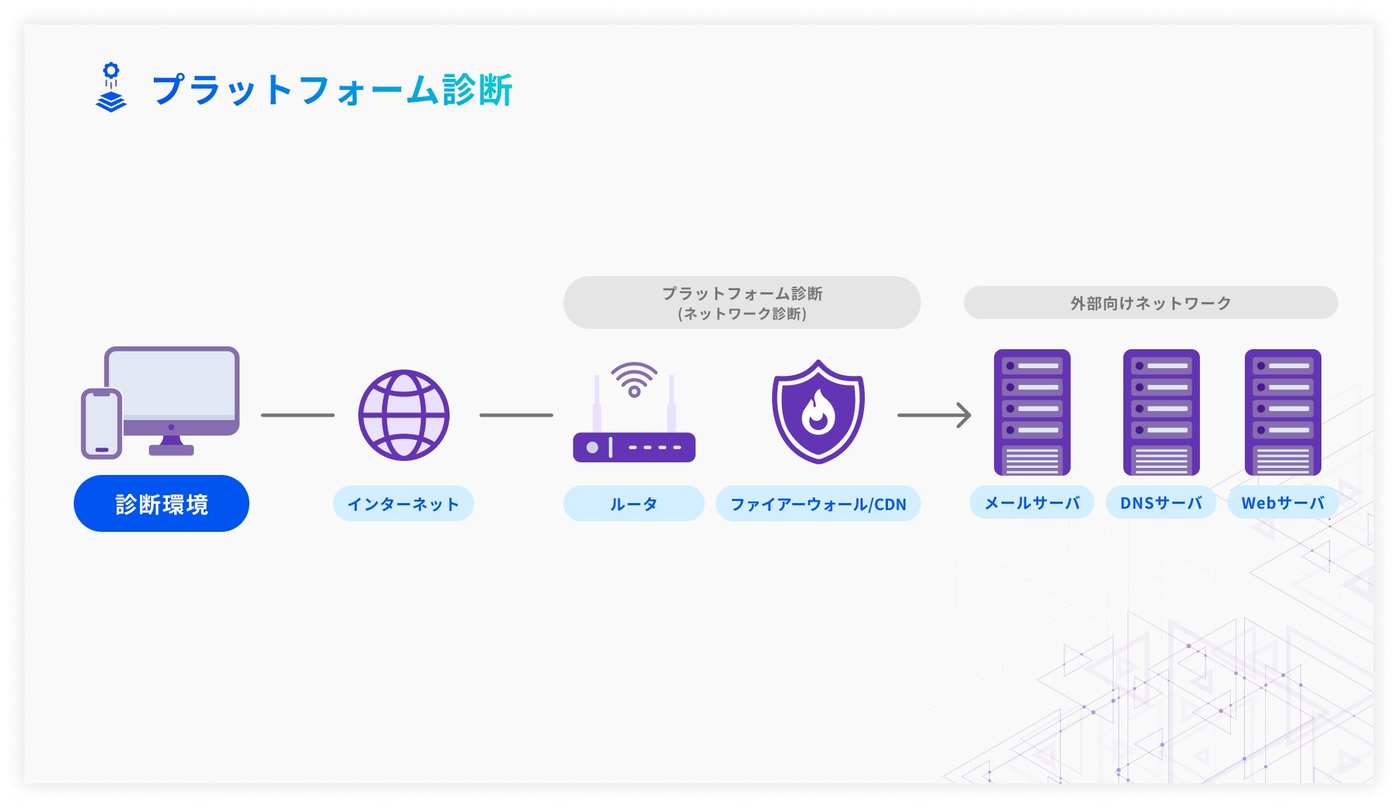 プラットフォーム脆弱性診断